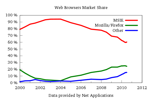 Web Browsers Market Share Graph